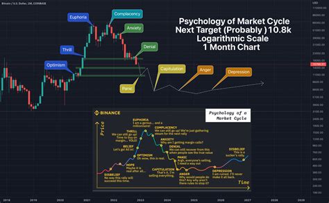 Bitcoin Analysis 112122 Psychology Of Market Cycle Update For