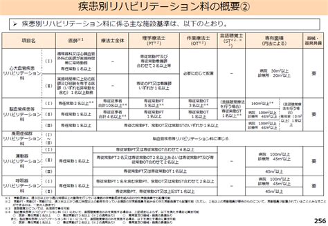 第7部 リハビリテーション 診療報酬点数表web