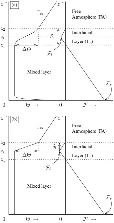 A Typical Vertical Profiles Of Potential Temperature And Heat Flux F