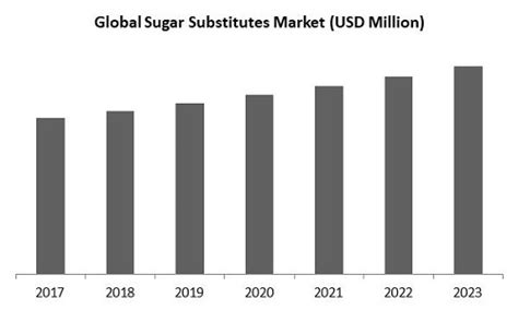 Sugar Substitutes Market Size Share And Growth Analysis Report 2023