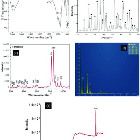 The Characterisation Of Fu A Ftir Spectra B Xrd Pattern C