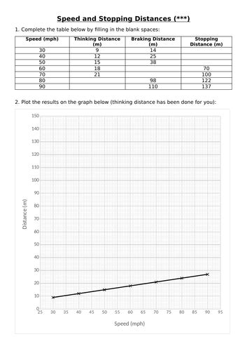 Stopping Distances and Reaction Time (GCSE Physics) | Teaching Resources