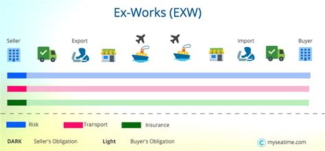 Incoterms Guide Of Everything You Want To Know About Myseatime