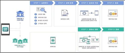 저축은행중앙회 Sb톡톡플러스 비대면 신원증명 간소화