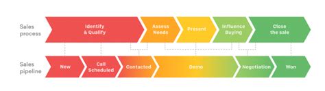 Qu Es El Pipeline De Ventas Etapas Del Pipeline De Ventas