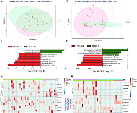 Increased Complexity Of The Salivary Microbiome In Conjunction With