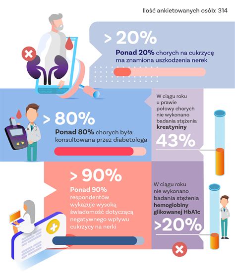 Cukrzycowa Choroba Nerek Wyniki Ankiety Polskie Stowarzyszenie