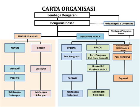 Carta Organisasi Syarikat Perkasa Realty Sdn Bhd