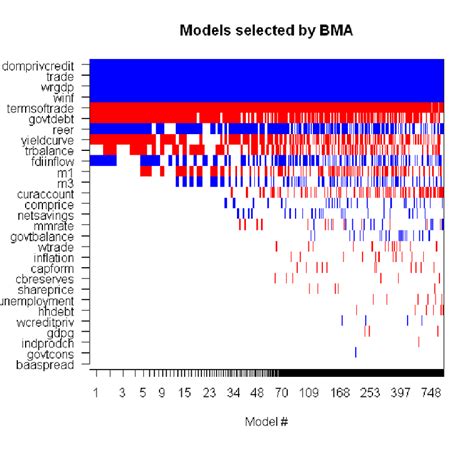 Bayesian Model Averaging For Limited Dependent Variable Early