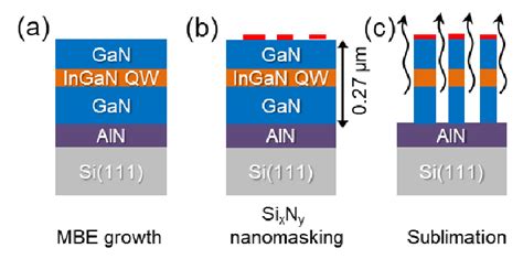 The Different Steps For The Fabrication Of The Samples A Epitaxial