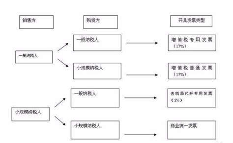 小规模纳税人和一般纳税人的区别360新知