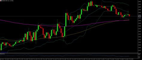 Fxce Ea Eu Dfa Giao D Ch Eurusd V I S K T H P Ma Bollinger Band