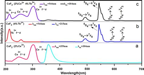 Ple And Pl Spectra Of Caf2 2ce³⁺ A 4tb³⁺ B And 2ce³⁺4tb³⁺ C