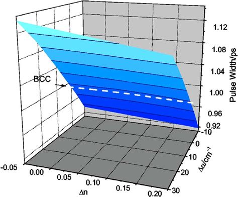 A D Contour Plot With Isobars Of Pulse Width As Dependent On And N