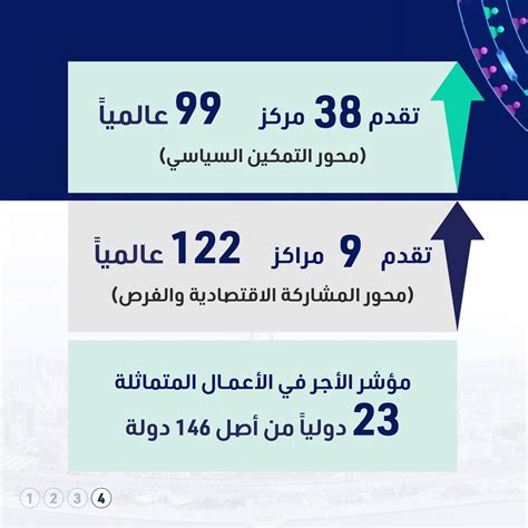 البحرين تتقدم إلى المرتبة الثانية خليجياً في مجال التوازن بين الجنسين