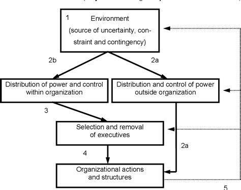 PDF Resource Dependence Theory How Well Does It Explain Behavior Of