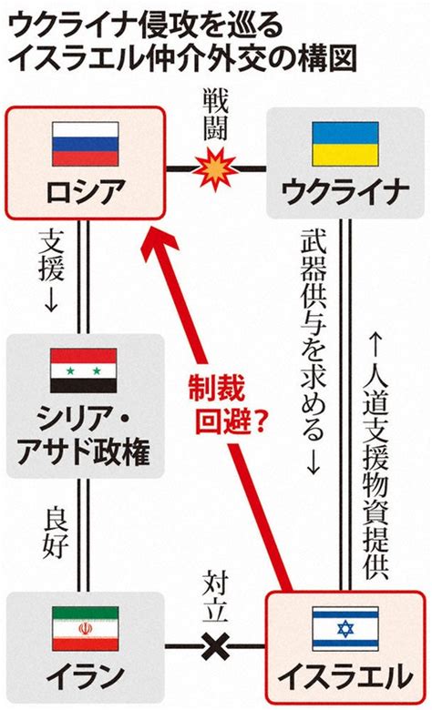 ウクライナ侵攻：イスラエル、対露「中立」 仲介外交、中東の対立構図背景 毎日新聞