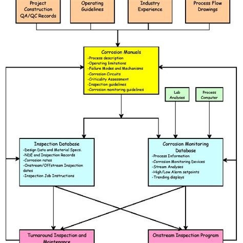 Integrity Management Plan For An Oil And Gas Facility [courtesy Of Download Scientific Diagram