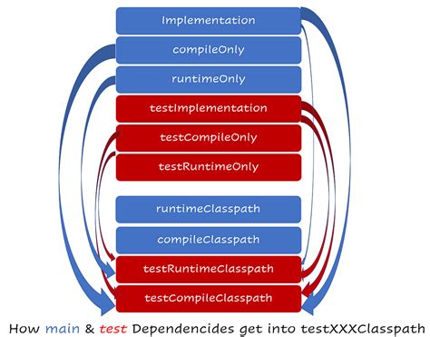 From Chaos To Clarity Navigating Gradle Dependency Hell By Raja