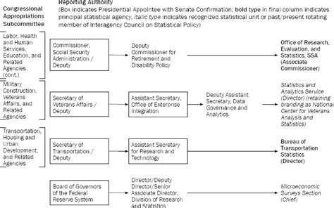 Appendix B Organization Of The Federal Statistical System Principles