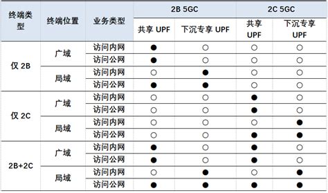 5g融合行业专网解决方案分析与研究 Csdn博客