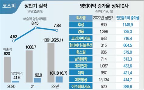 코스피 상반기 실적 영업익 107조 최고 찍었지만삼성전자 실적 덜어내니 8 뚝 서울경제