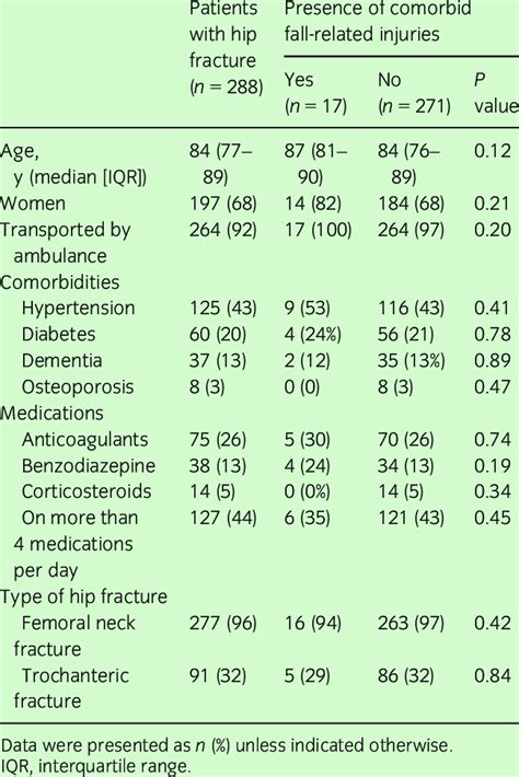 Clinical Characteristics Of Hip Fracture And Comor Bid Fall Related