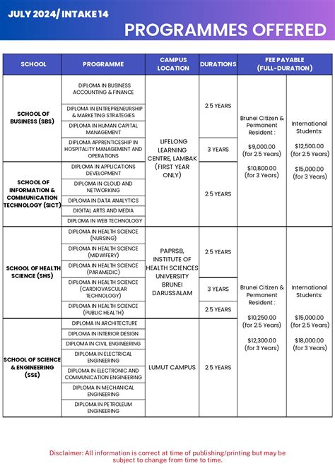 Entry Requirement – Politeknik Brunei