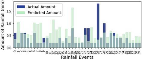 Figure 3 From Short Term Forecasting Of Rainfall Using Sequentially Deep Lstm Networks A Case