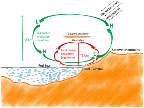 ACP - Aerosol vertical distribution and interactions with land/sea ... 