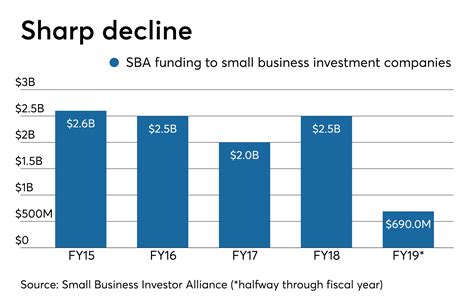 sba blamed  flagging small business investment program american banker