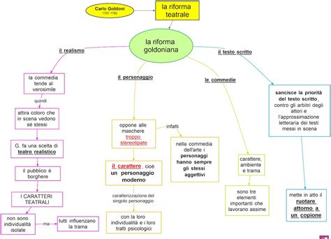 Goldoni La Riforma Teatrale DSA Study Maps