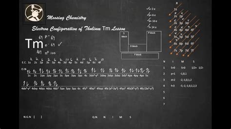 Electron Configuration Of Thulium Tm Lesson YouTube