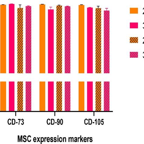 Expression Marker Of 10 Day Expanded Uc Mscs In Different Culture Download Scientific Diagram