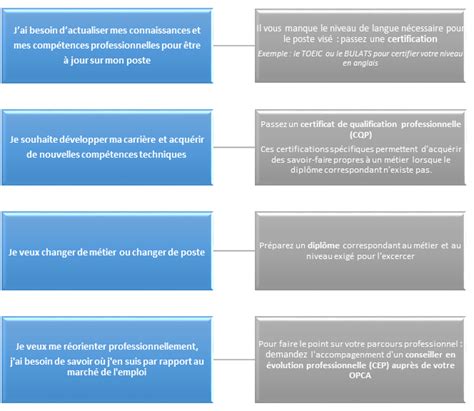 Je suis salarié comment faire une formation avec mon CPF Capecia