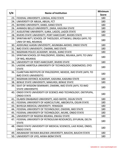 SOLUTION: Jamb cut off marks - Studypool