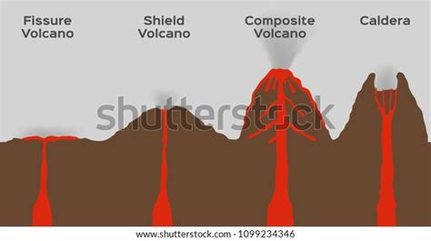 Volcano Type Infographic Vector Volcanic Eruption Stock Vector Royalty