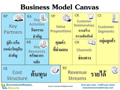 Business Model Canvas Tools Ppt