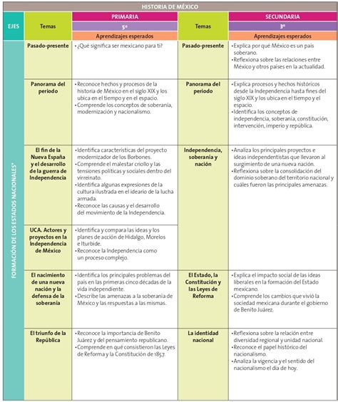 Dosificación de los Aprendizajes Esperados Aprendizajes Clave