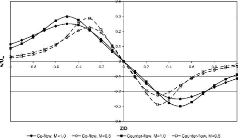 Velocity Profile Along The Wall Predicted From Potential Flow Analysis