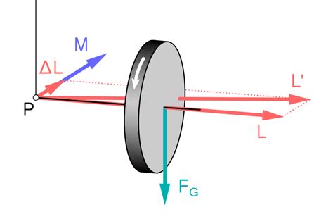 Gyroscope What Is It And How Does It Work Electrical E