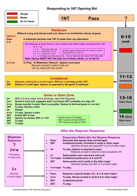 Bridge Basics Cheat Sheet