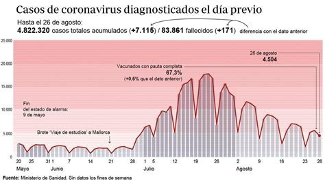 Sanidad Notifica 171 Muertos Y La Incidencia Baja 14 Puntos