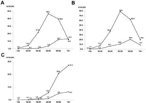 The Age Specific Incidence Rates Of Hepatocellular Carcinoma Hcc By