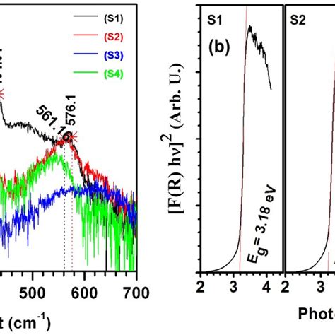 A Raman Spectra Of S1 Pure S2 1 S3 3 And S4 5 Mol Mn Doped