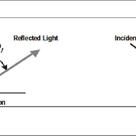 3: Reflection of light | Download Scientific Diagram