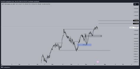 BIST DLY XU100 Chart Image By ACK299 TradingView