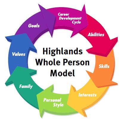 whole-person-model - The Highlands Company