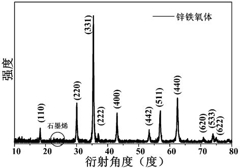 Method For Preparing Zinc Ferrite Coated By Graphene Eureka Patsnap