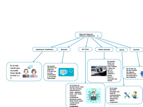 Tipos De Soporte T Cnico A Distancia Mind Map